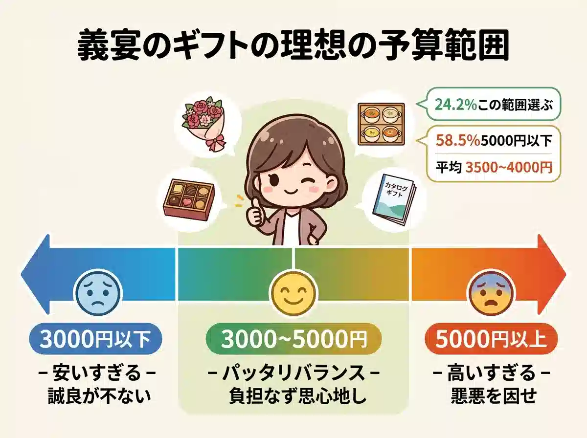 義母へのプレゼント予算の最適範囲 - 3000-5000円が最もバランスの良い金額帯であることを示す図解