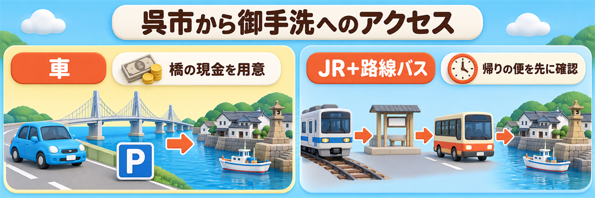 呉市から御手洗へ車またはJRと路線バスで行く方法を比べる概念図