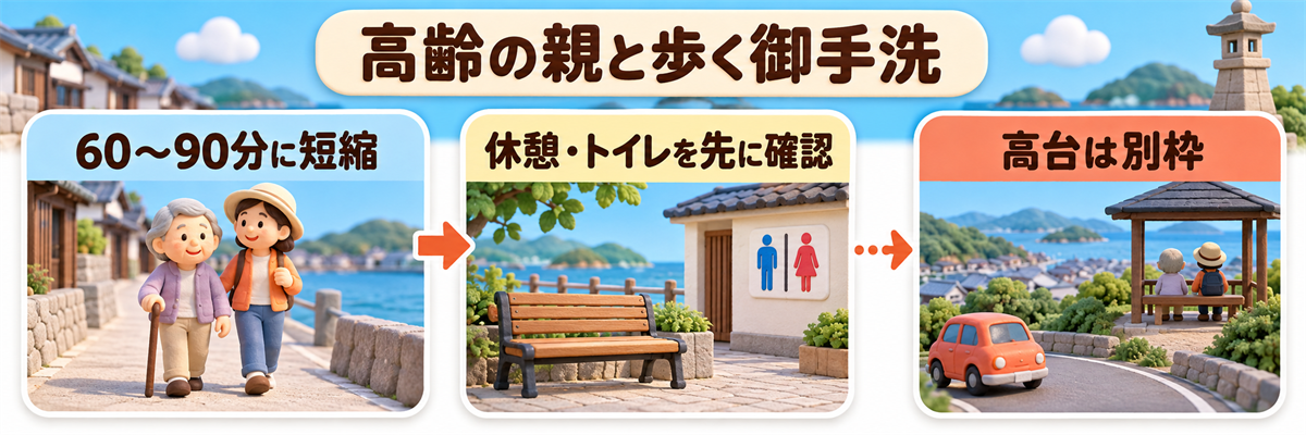 高齢の親と御手洗を歩くときの短縮、休憩、トイレ、高台の判断図